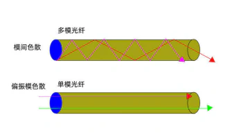 为什么要测试光纤色散?EXFO FTB-570单端色散分析仪怎么样?180.webp 为什么要测试光纤色散?EXFO FTB-570单端色散分析仪怎么样?180.webp